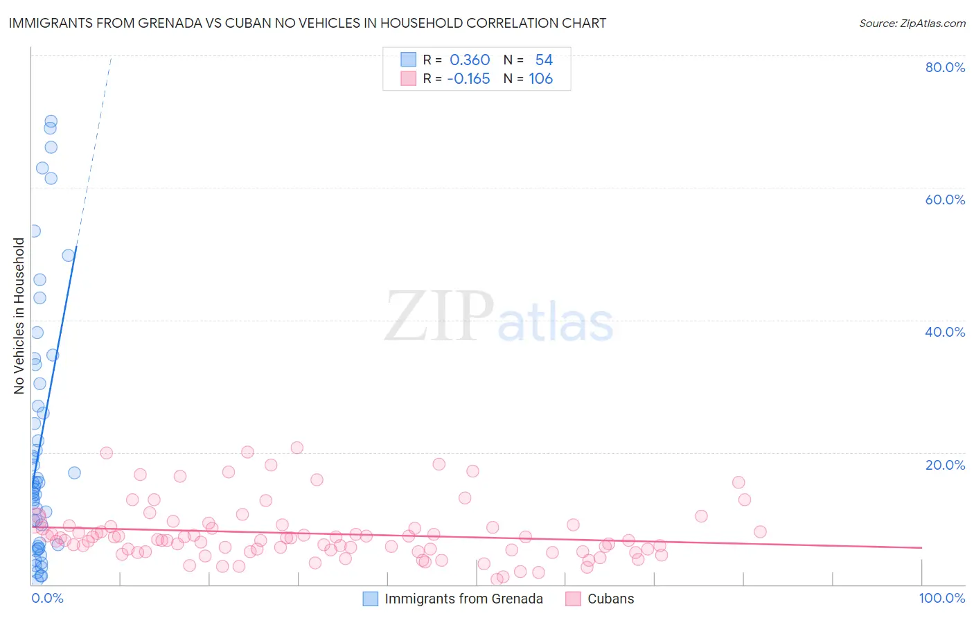 Immigrants from Grenada vs Cuban No Vehicles in Household