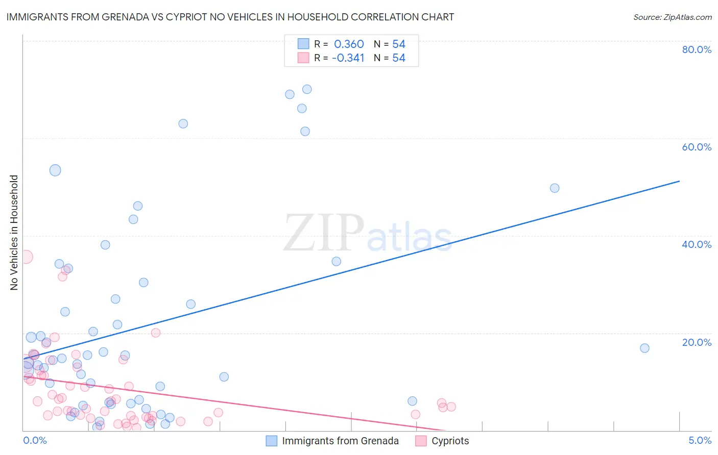 Immigrants from Grenada vs Cypriot No Vehicles in Household