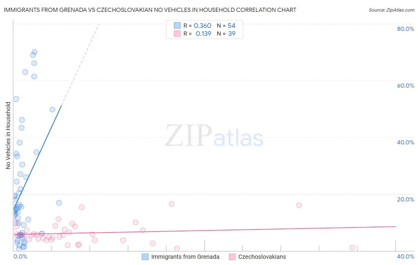 Immigrants from Grenada vs Czechoslovakian No Vehicles in Household