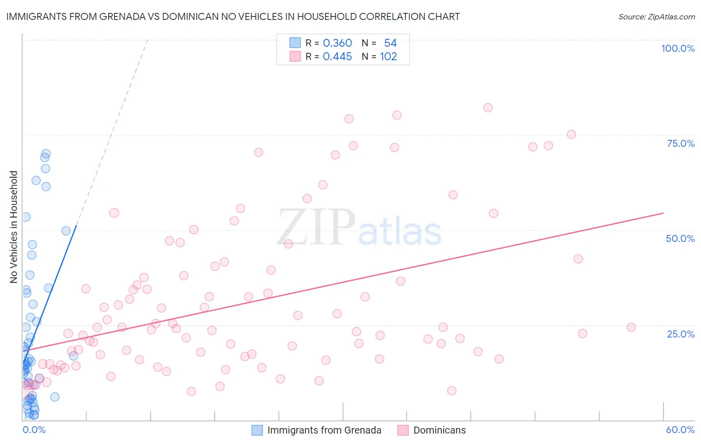 Immigrants from Grenada vs Dominican No Vehicles in Household