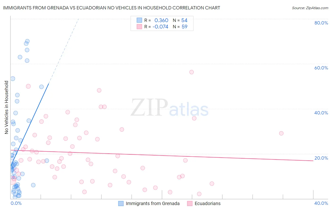Immigrants from Grenada vs Ecuadorian No Vehicles in Household