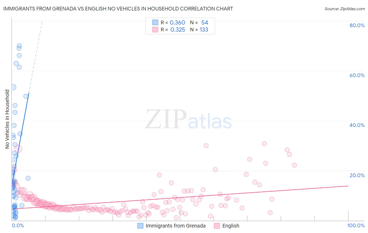 Immigrants from Grenada vs English No Vehicles in Household