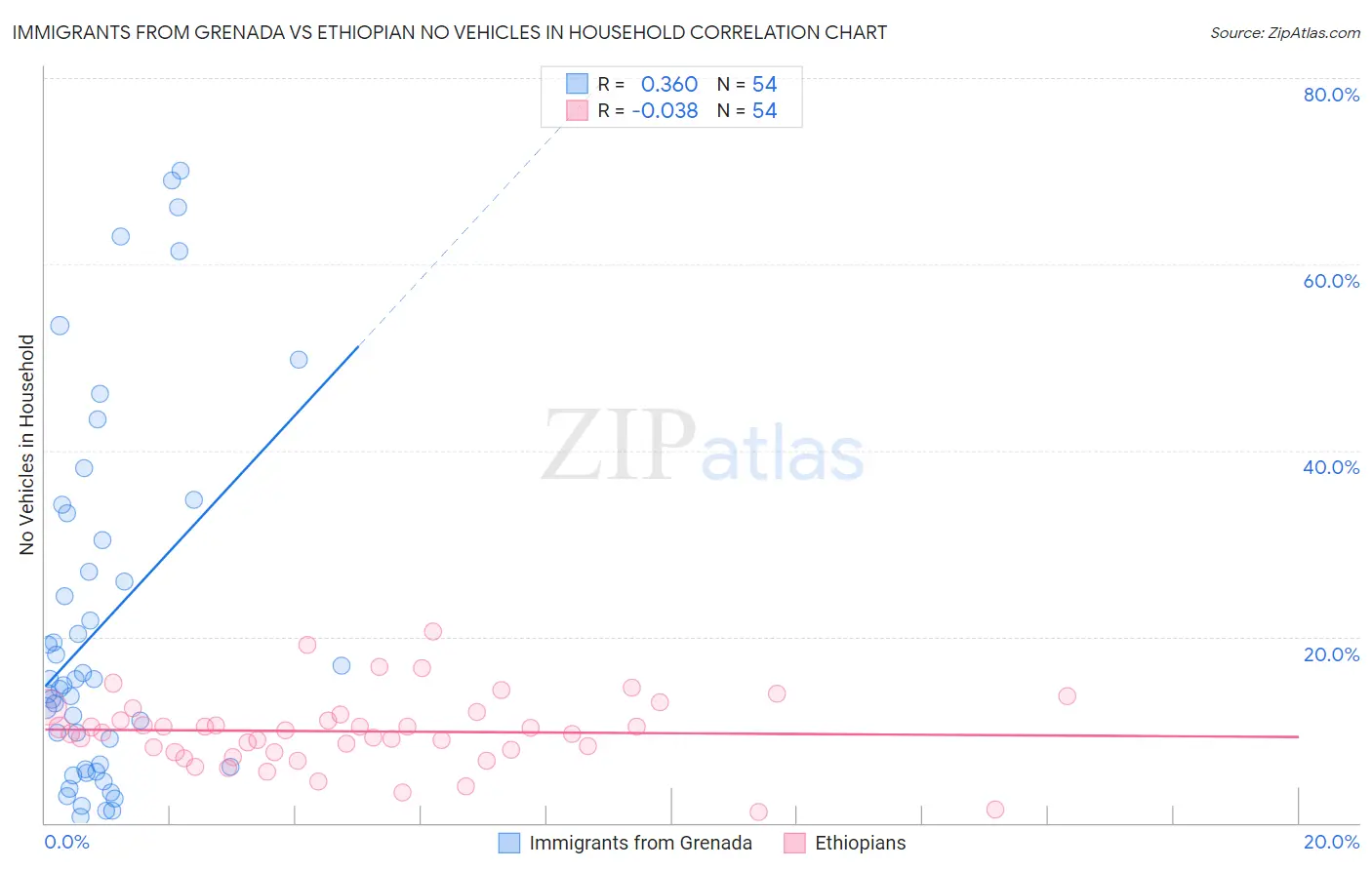 Immigrants from Grenada vs Ethiopian No Vehicles in Household