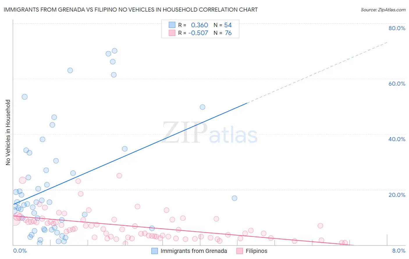 Immigrants from Grenada vs Filipino No Vehicles in Household