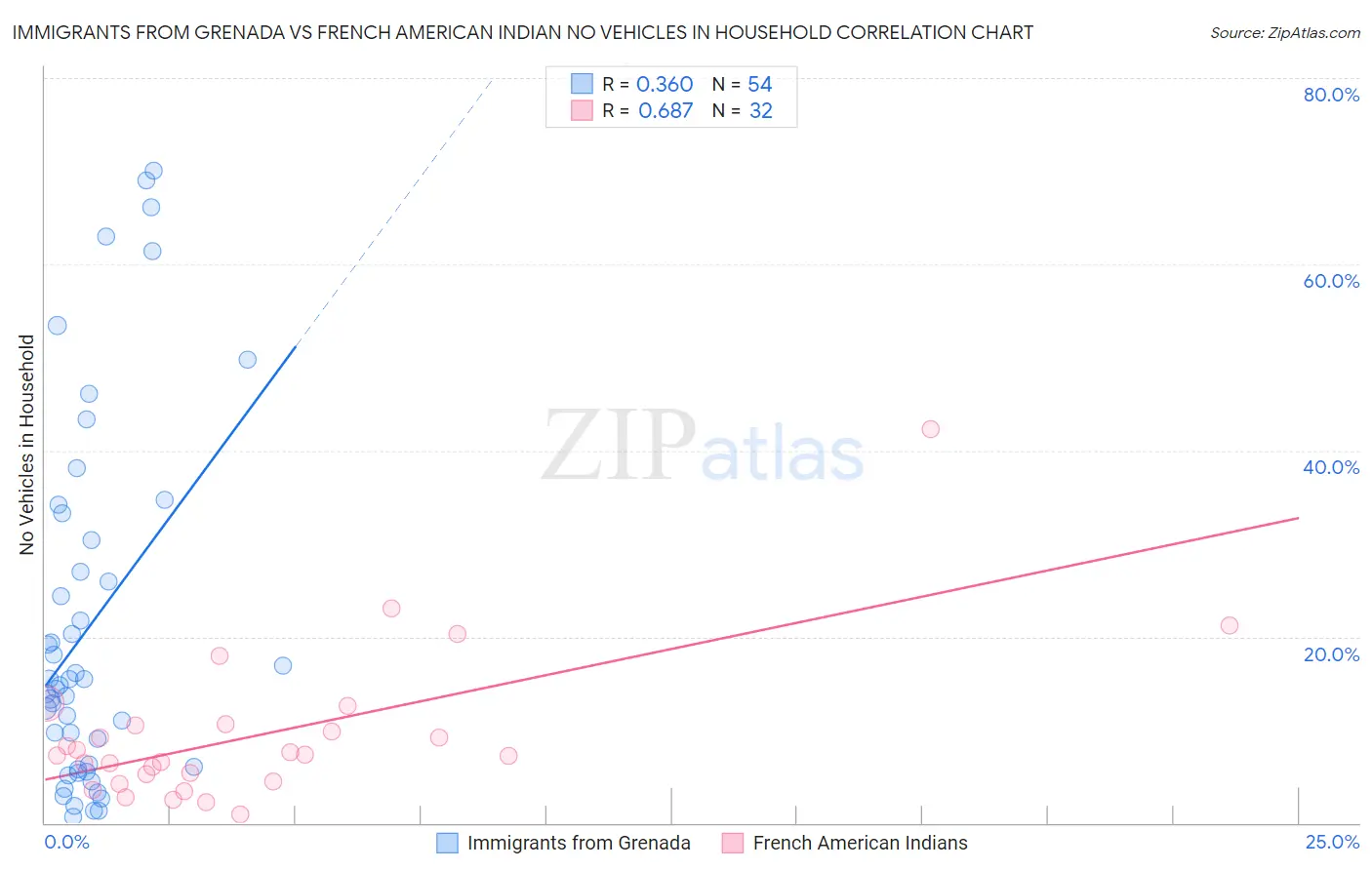 Immigrants from Grenada vs French American Indian No Vehicles in Household