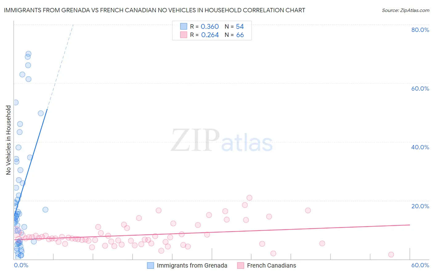 Immigrants from Grenada vs French Canadian No Vehicles in Household