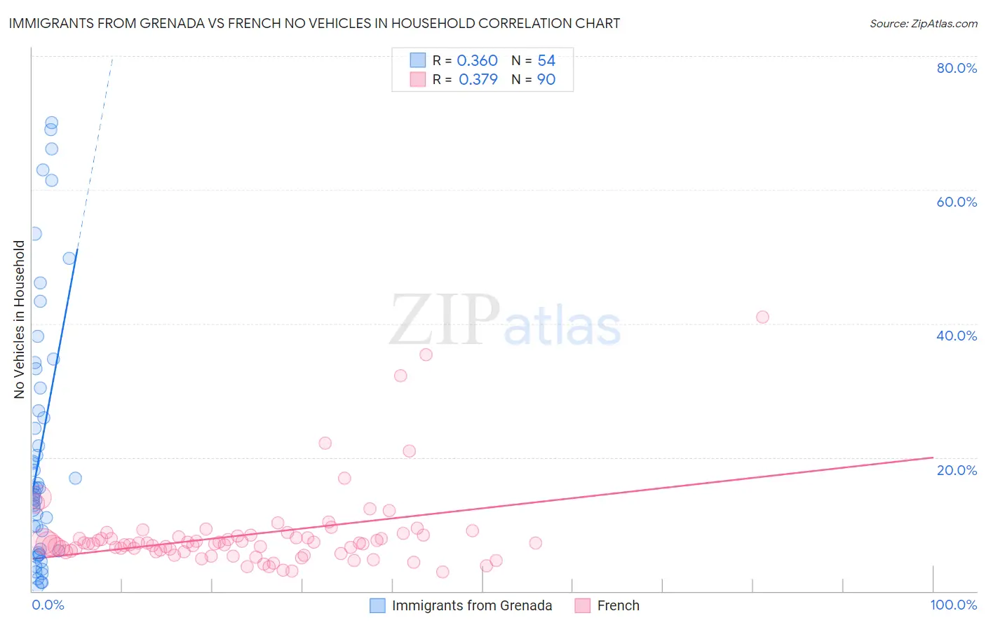 Immigrants from Grenada vs French No Vehicles in Household
