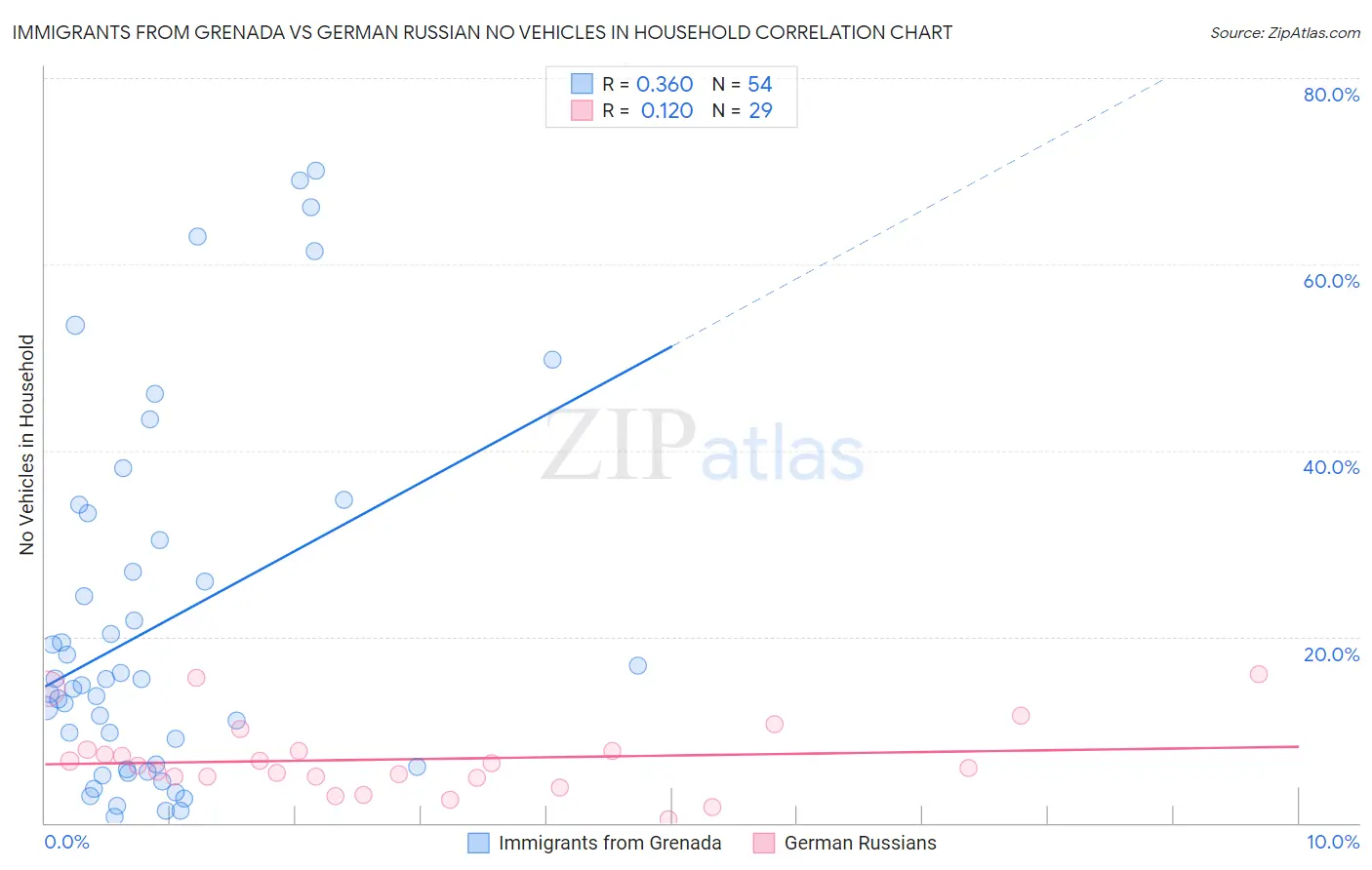 Immigrants from Grenada vs German Russian No Vehicles in Household