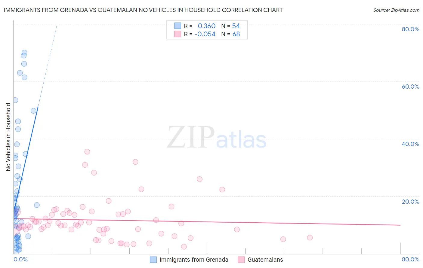 Immigrants from Grenada vs Guatemalan No Vehicles in Household
