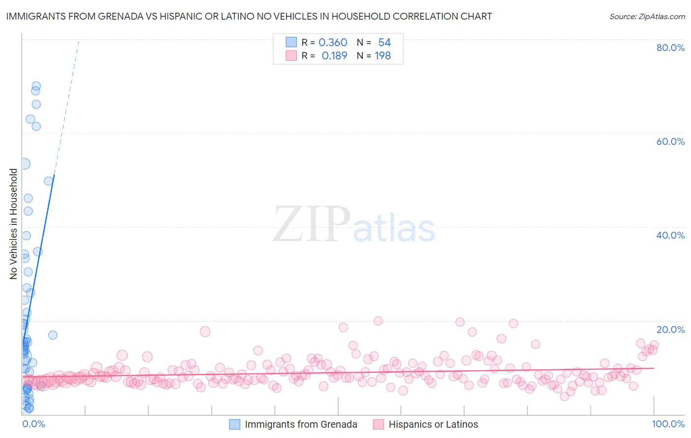 Immigrants from Grenada vs Hispanic or Latino No Vehicles in Household