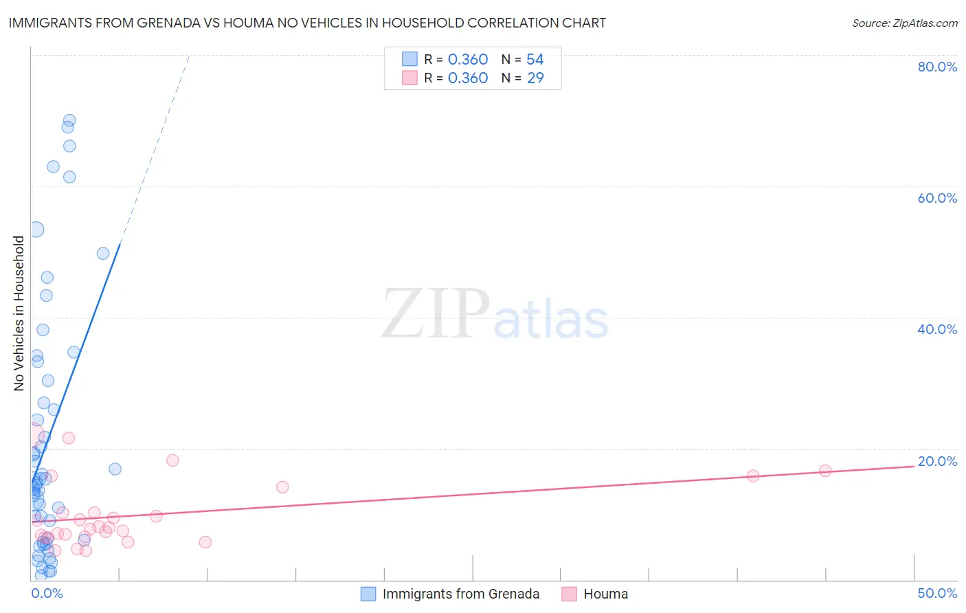Immigrants from Grenada vs Houma No Vehicles in Household