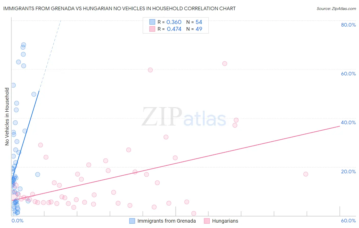 Immigrants from Grenada vs Hungarian No Vehicles in Household