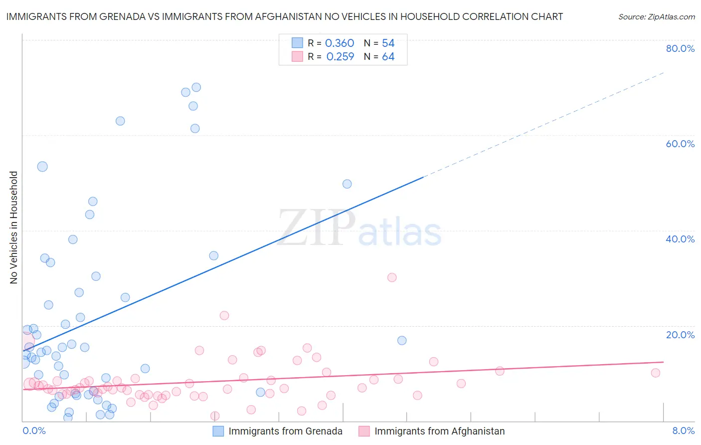 Immigrants from Grenada vs Immigrants from Afghanistan No Vehicles in Household