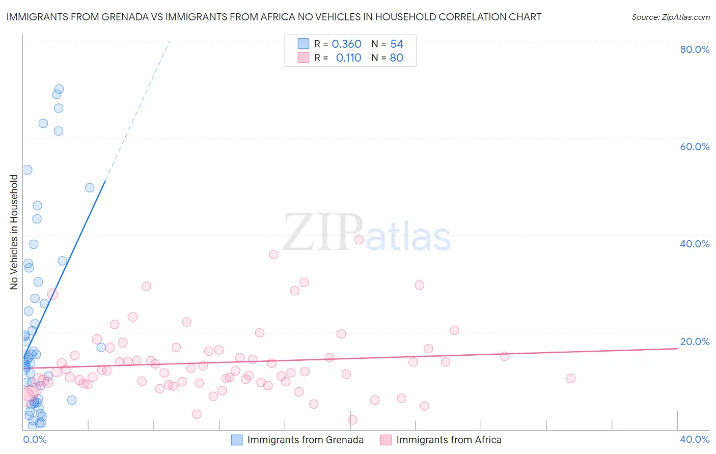 Immigrants from Grenada vs Immigrants from Africa No Vehicles in Household