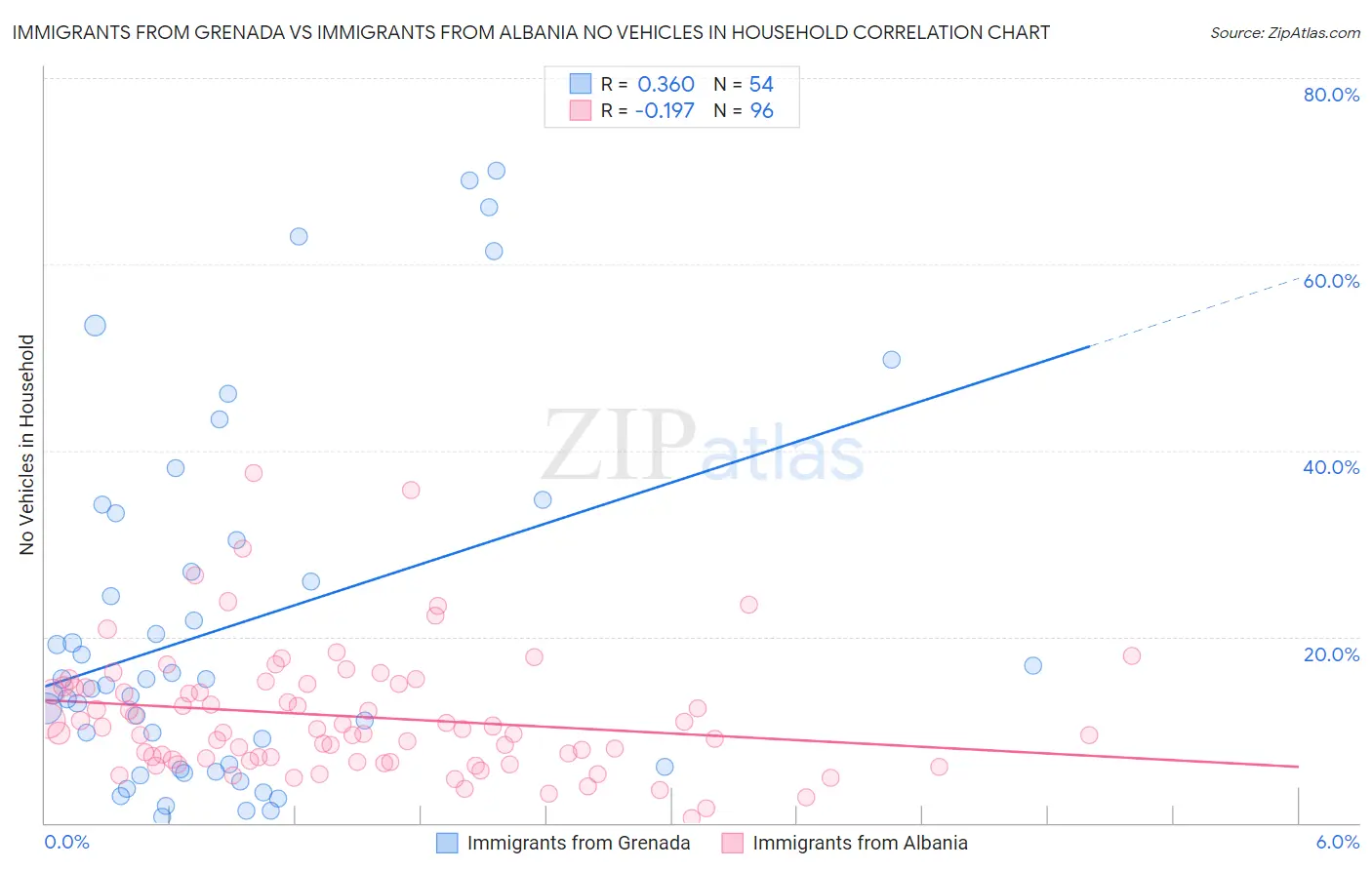 Immigrants from Grenada vs Immigrants from Albania No Vehicles in Household