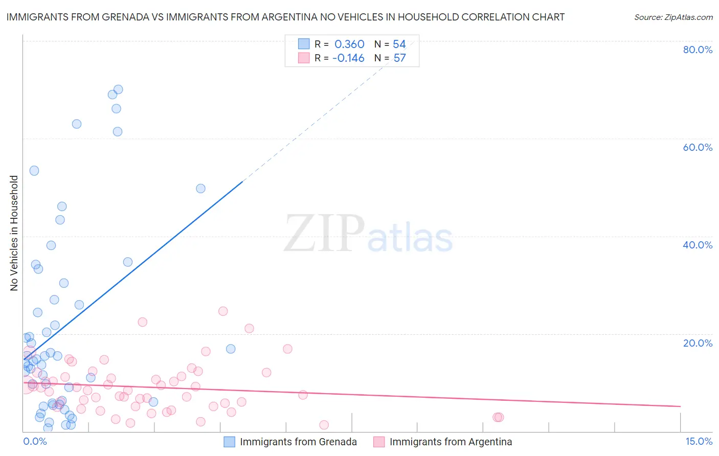 Immigrants from Grenada vs Immigrants from Argentina No Vehicles in Household