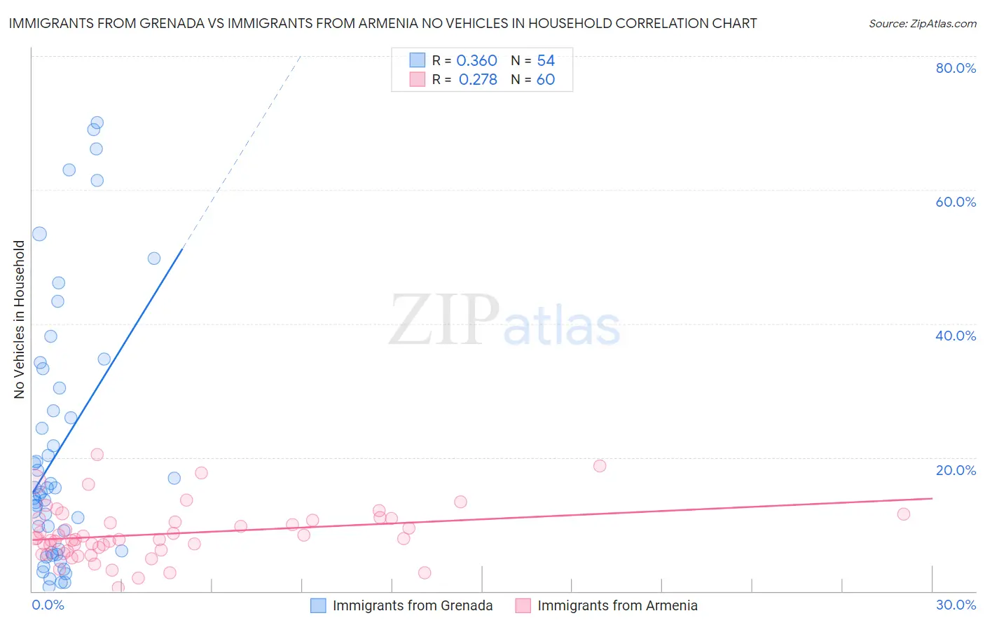 Immigrants from Grenada vs Immigrants from Armenia No Vehicles in Household