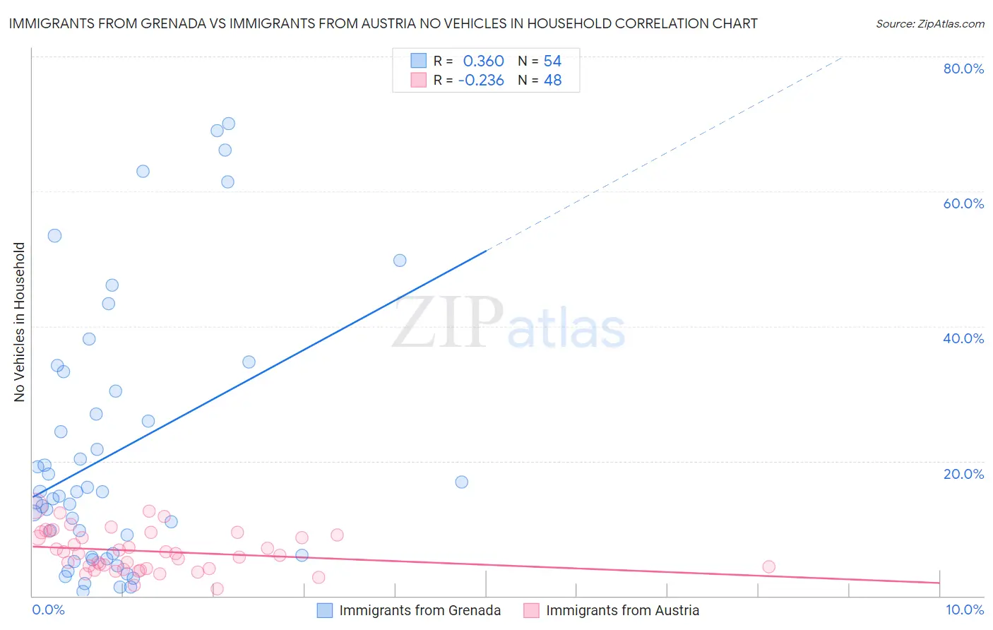 Immigrants from Grenada vs Immigrants from Austria No Vehicles in Household