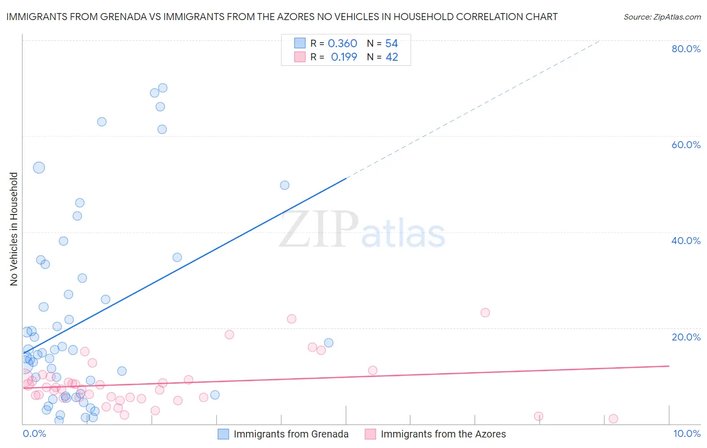 Immigrants from Grenada vs Immigrants from the Azores No Vehicles in Household