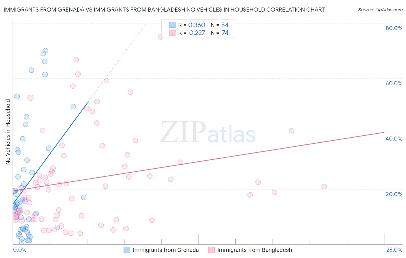 Immigrants from Grenada vs Immigrants from Bangladesh No Vehicles in Household