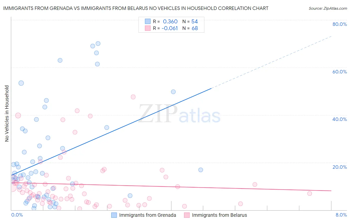 Immigrants from Grenada vs Immigrants from Belarus No Vehicles in Household