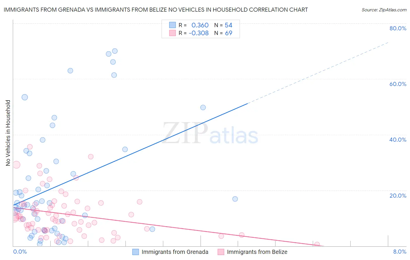 Immigrants from Grenada vs Immigrants from Belize No Vehicles in Household