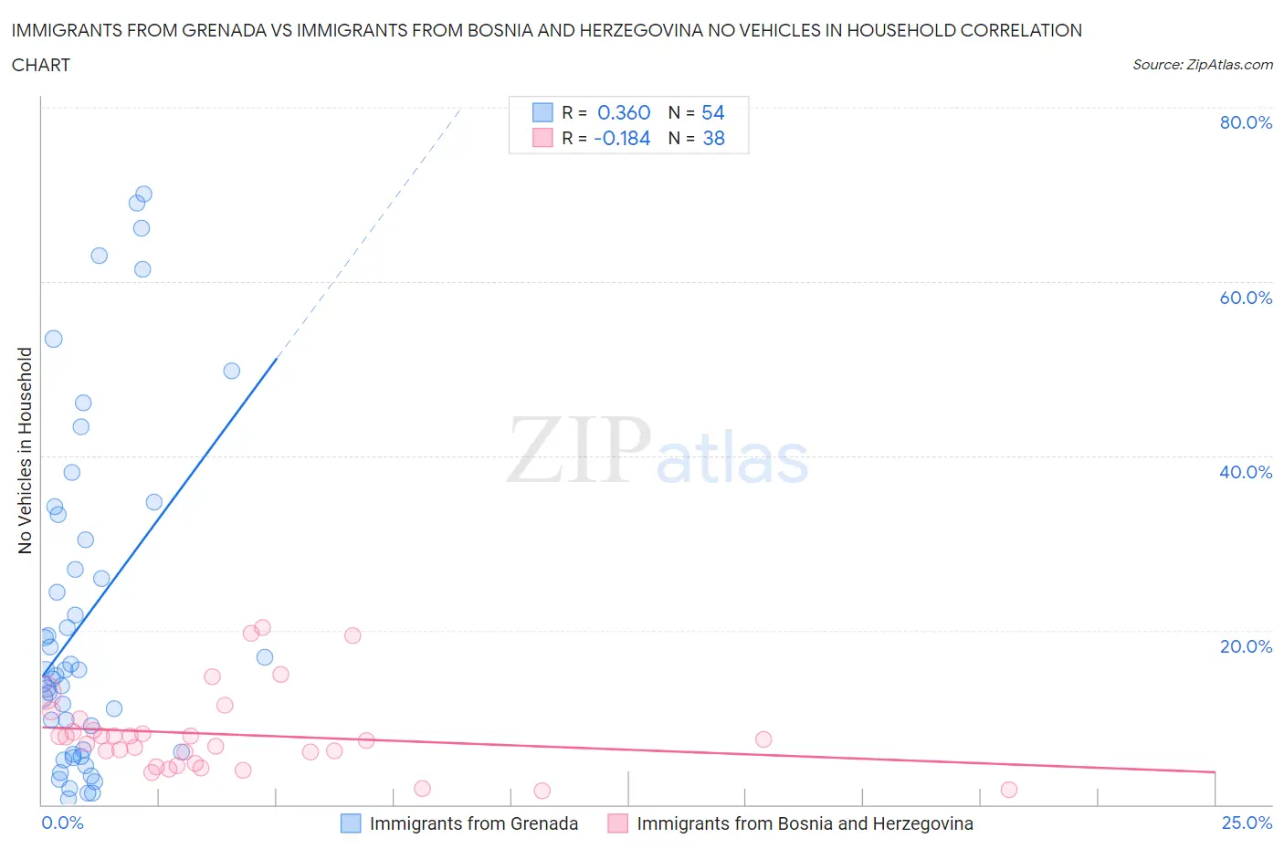 Immigrants from Grenada vs Immigrants from Bosnia and Herzegovina No Vehicles in Household