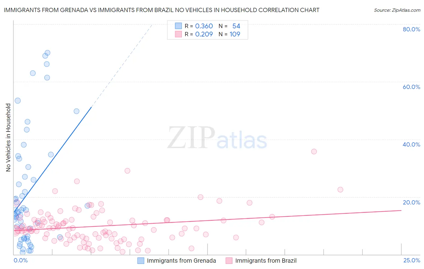 Immigrants from Grenada vs Immigrants from Brazil No Vehicles in Household