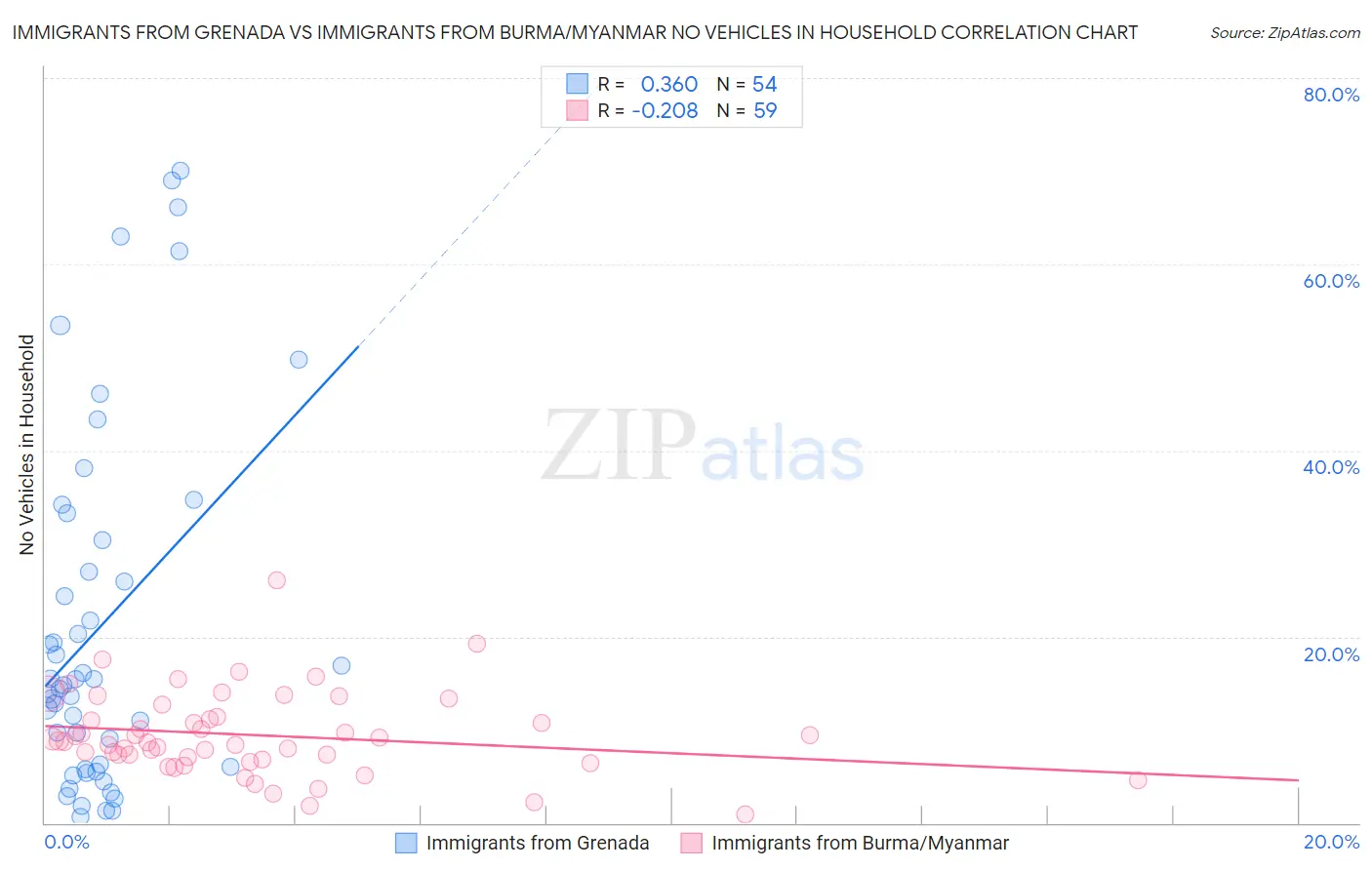 Immigrants from Grenada vs Immigrants from Burma/Myanmar No Vehicles in Household