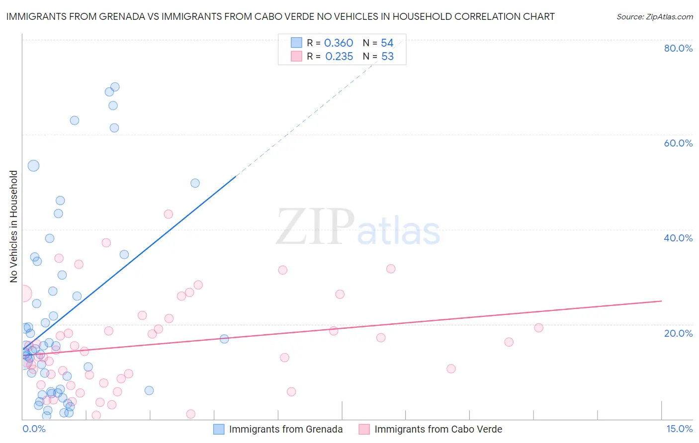 Immigrants from Grenada vs Immigrants from Cabo Verde No Vehicles in Household