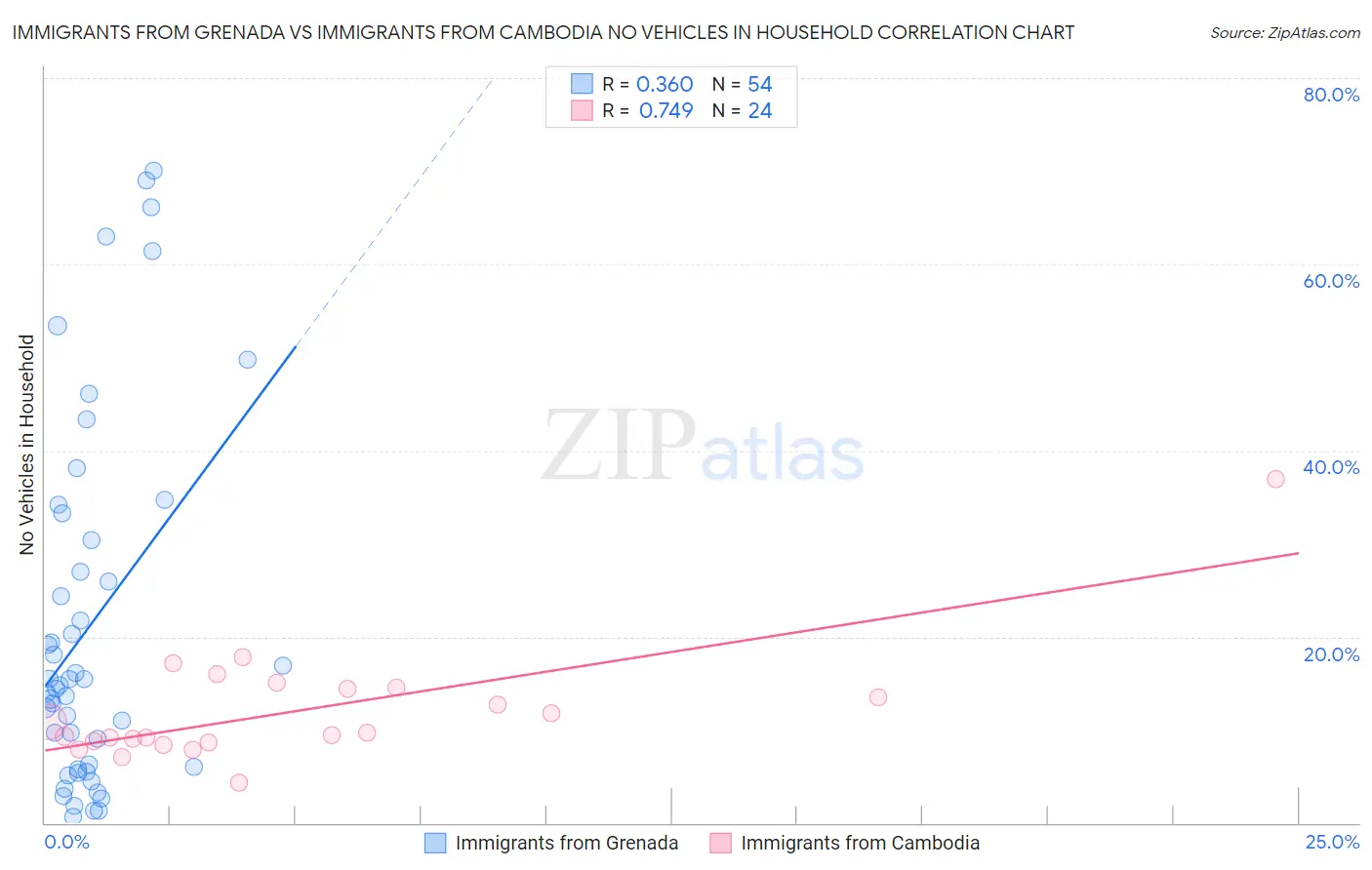Immigrants from Grenada vs Immigrants from Cambodia No Vehicles in Household