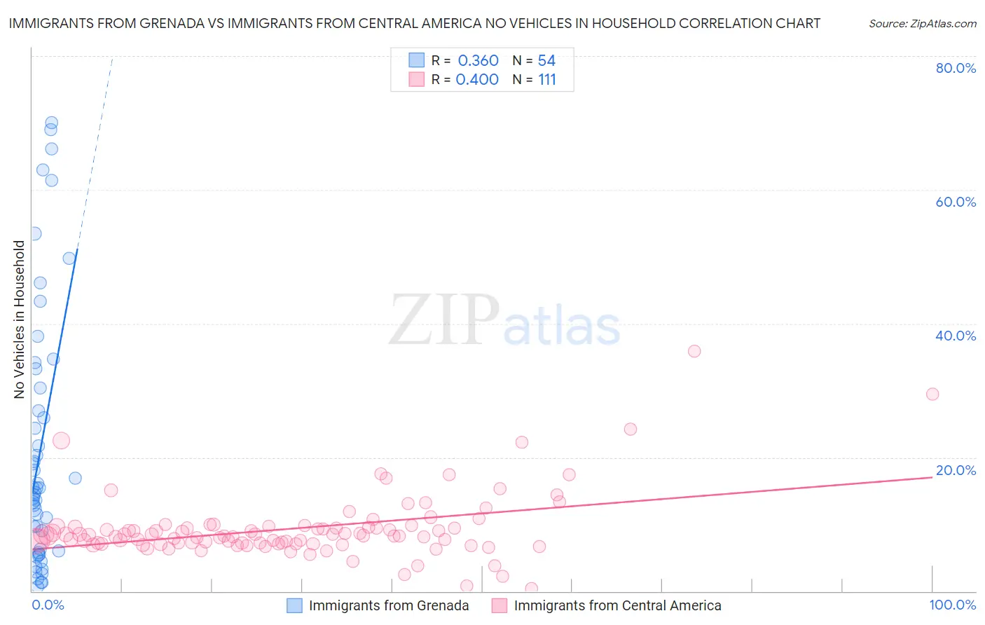 Immigrants from Grenada vs Immigrants from Central America No Vehicles in Household