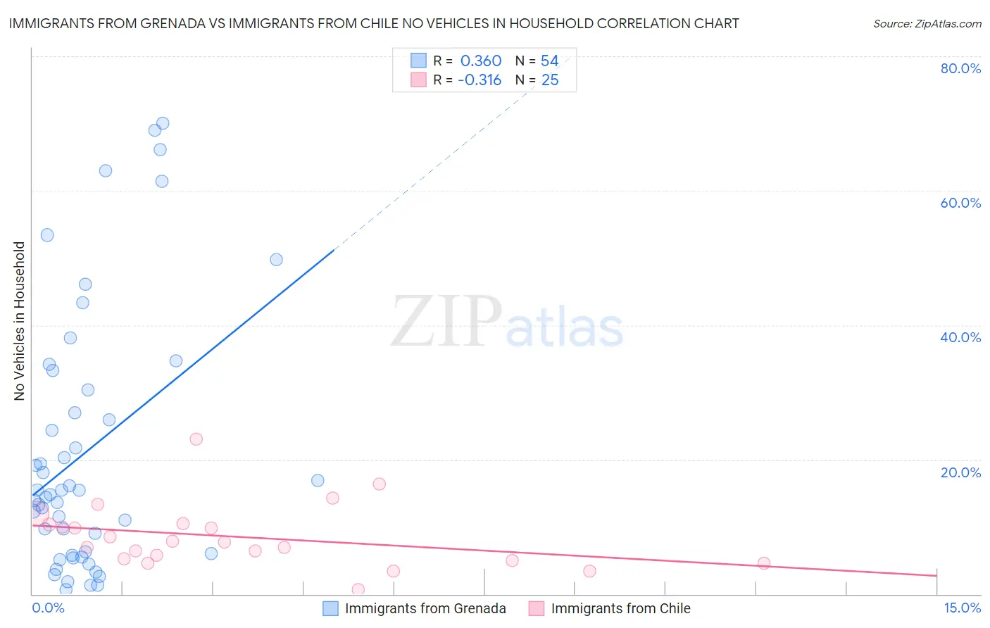 Immigrants from Grenada vs Immigrants from Chile No Vehicles in Household