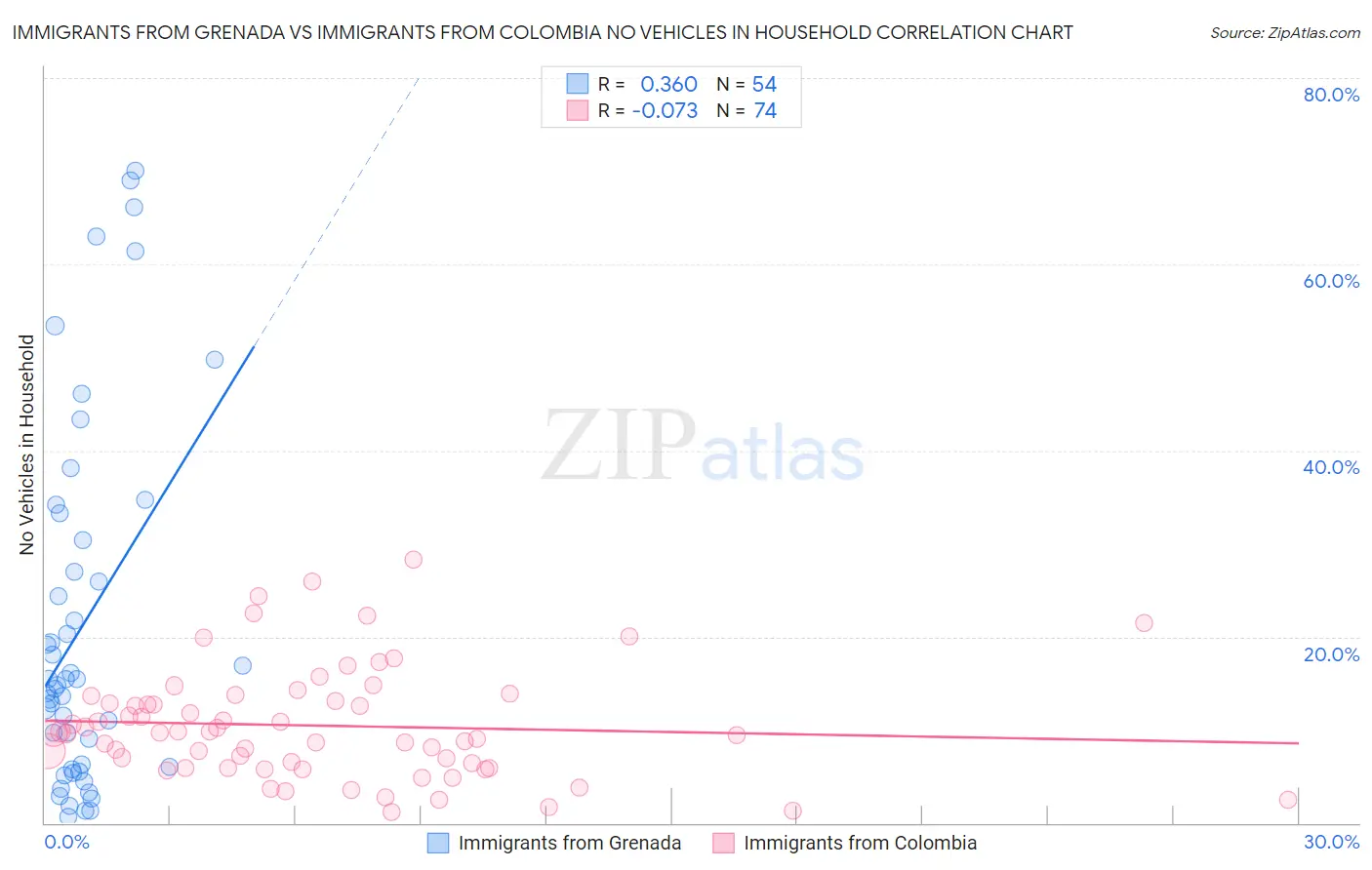 Immigrants from Grenada vs Immigrants from Colombia No Vehicles in Household