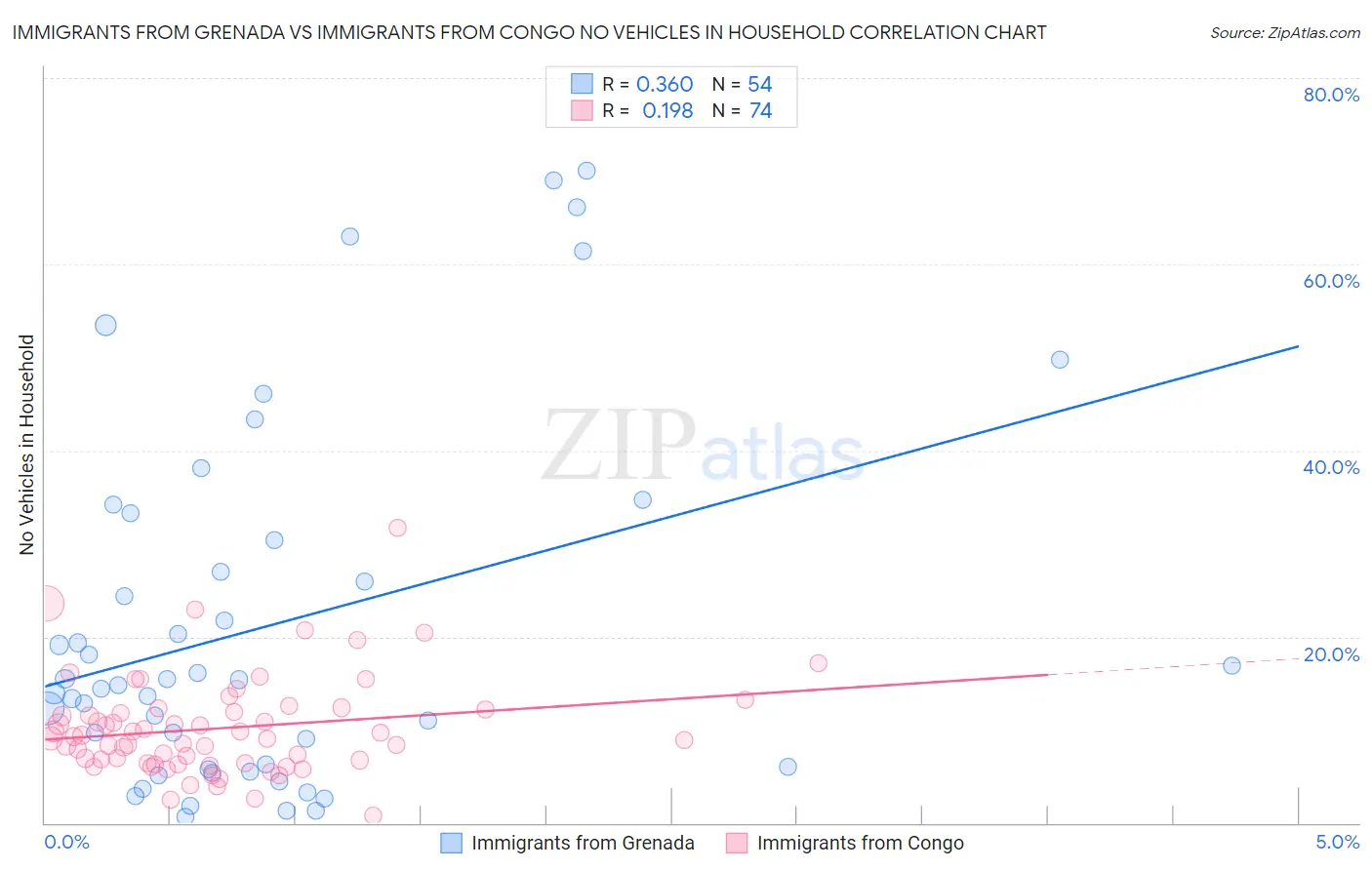 Immigrants from Grenada vs Immigrants from Congo No Vehicles in Household