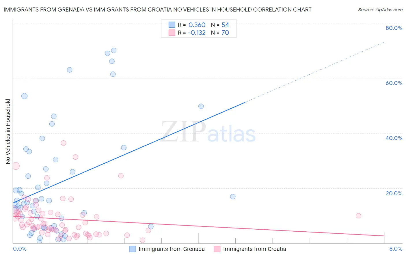 Immigrants from Grenada vs Immigrants from Croatia No Vehicles in Household