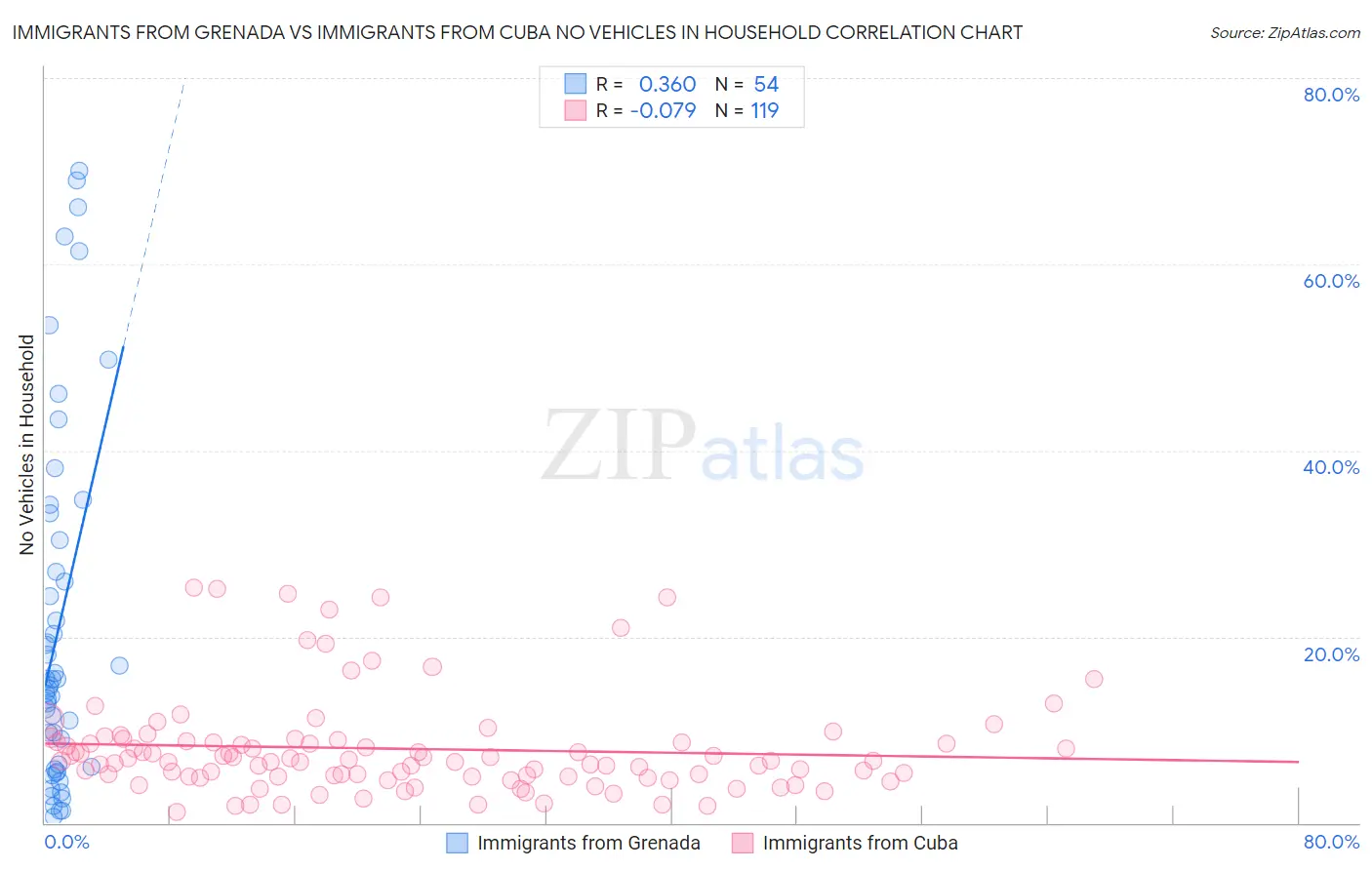Immigrants from Grenada vs Immigrants from Cuba No Vehicles in Household