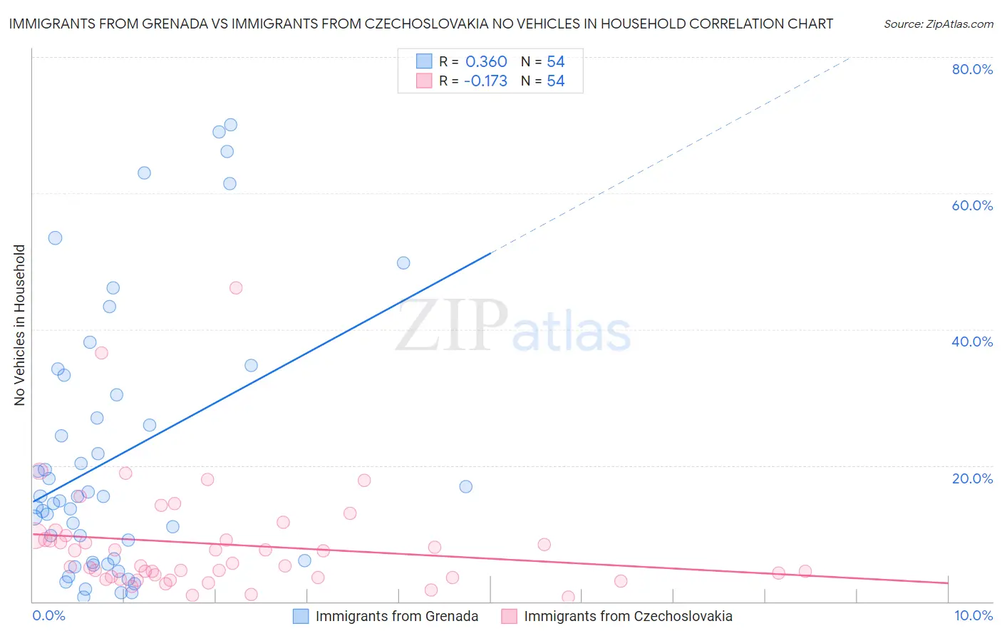 Immigrants from Grenada vs Immigrants from Czechoslovakia No Vehicles in Household