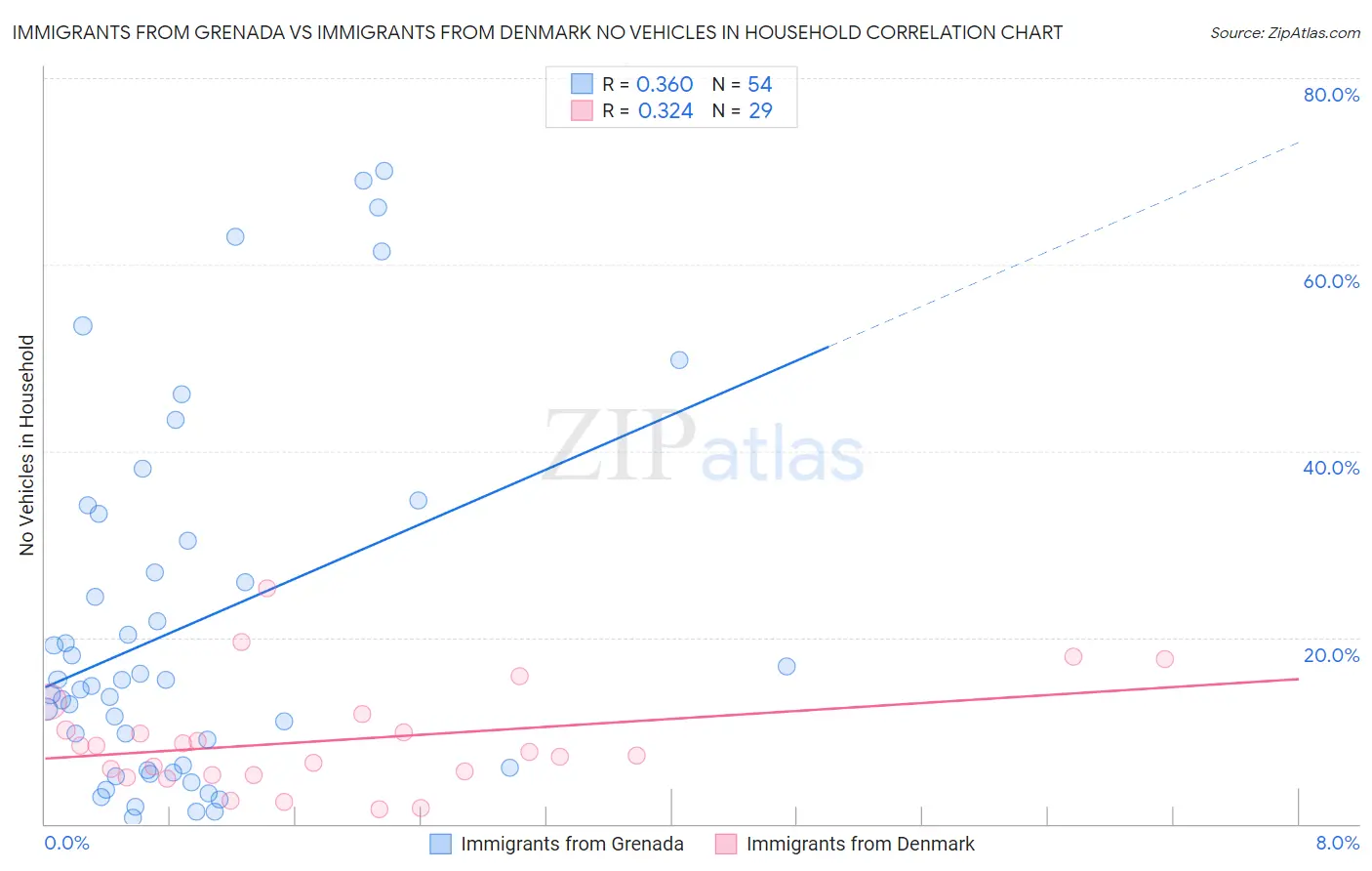 Immigrants from Grenada vs Immigrants from Denmark No Vehicles in Household