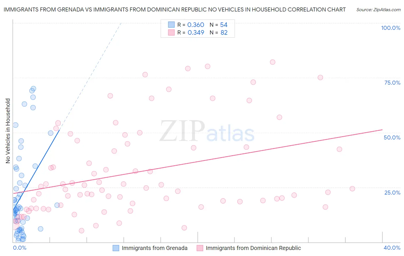 Immigrants from Grenada vs Immigrants from Dominican Republic No Vehicles in Household