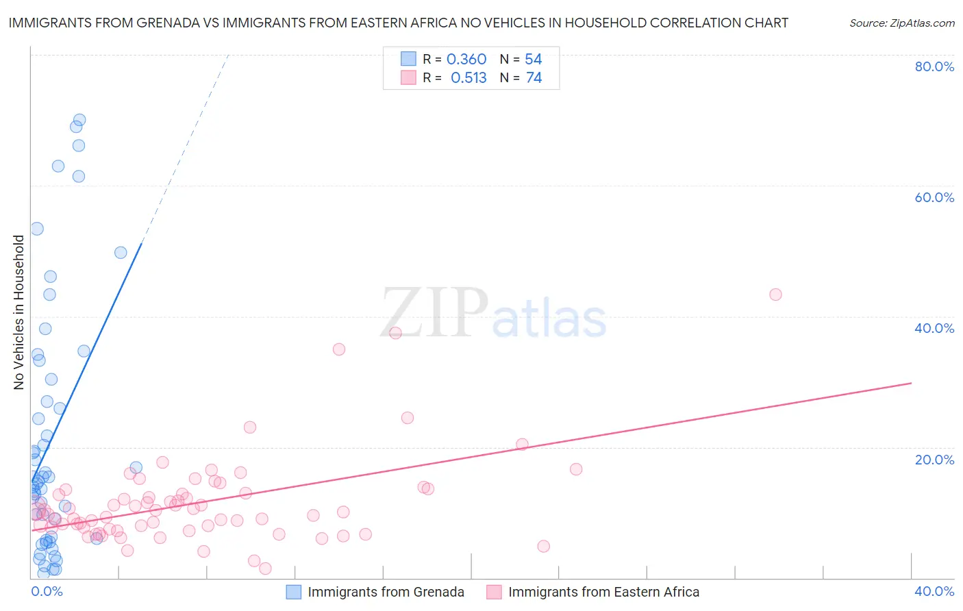 Immigrants from Grenada vs Immigrants from Eastern Africa No Vehicles in Household