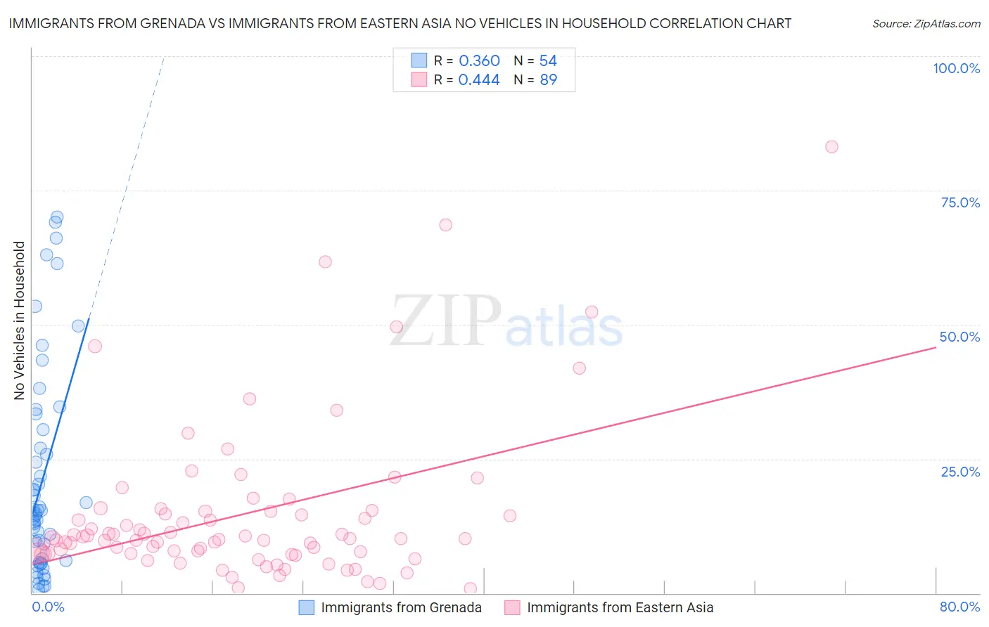 Immigrants from Grenada vs Immigrants from Eastern Asia No Vehicles in Household