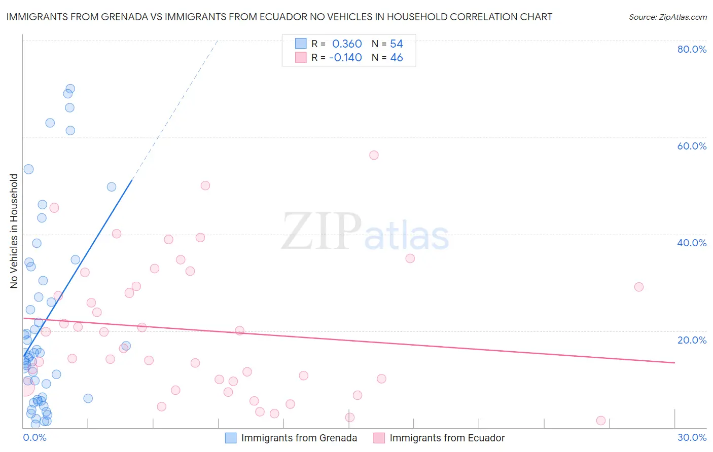 Immigrants from Grenada vs Immigrants from Ecuador No Vehicles in Household