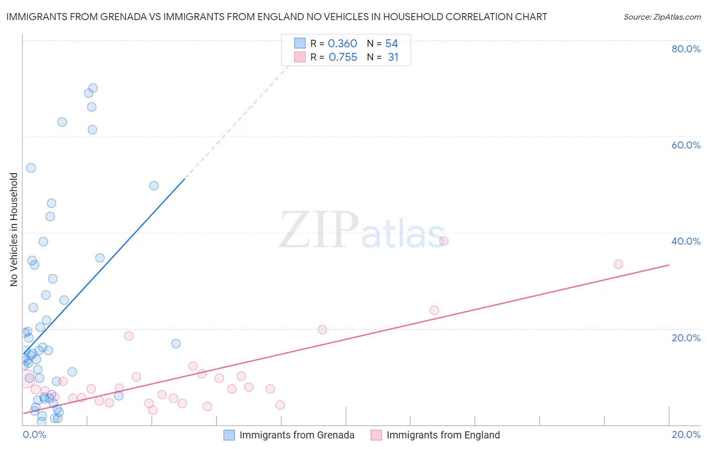 Immigrants from Grenada vs Immigrants from England No Vehicles in Household