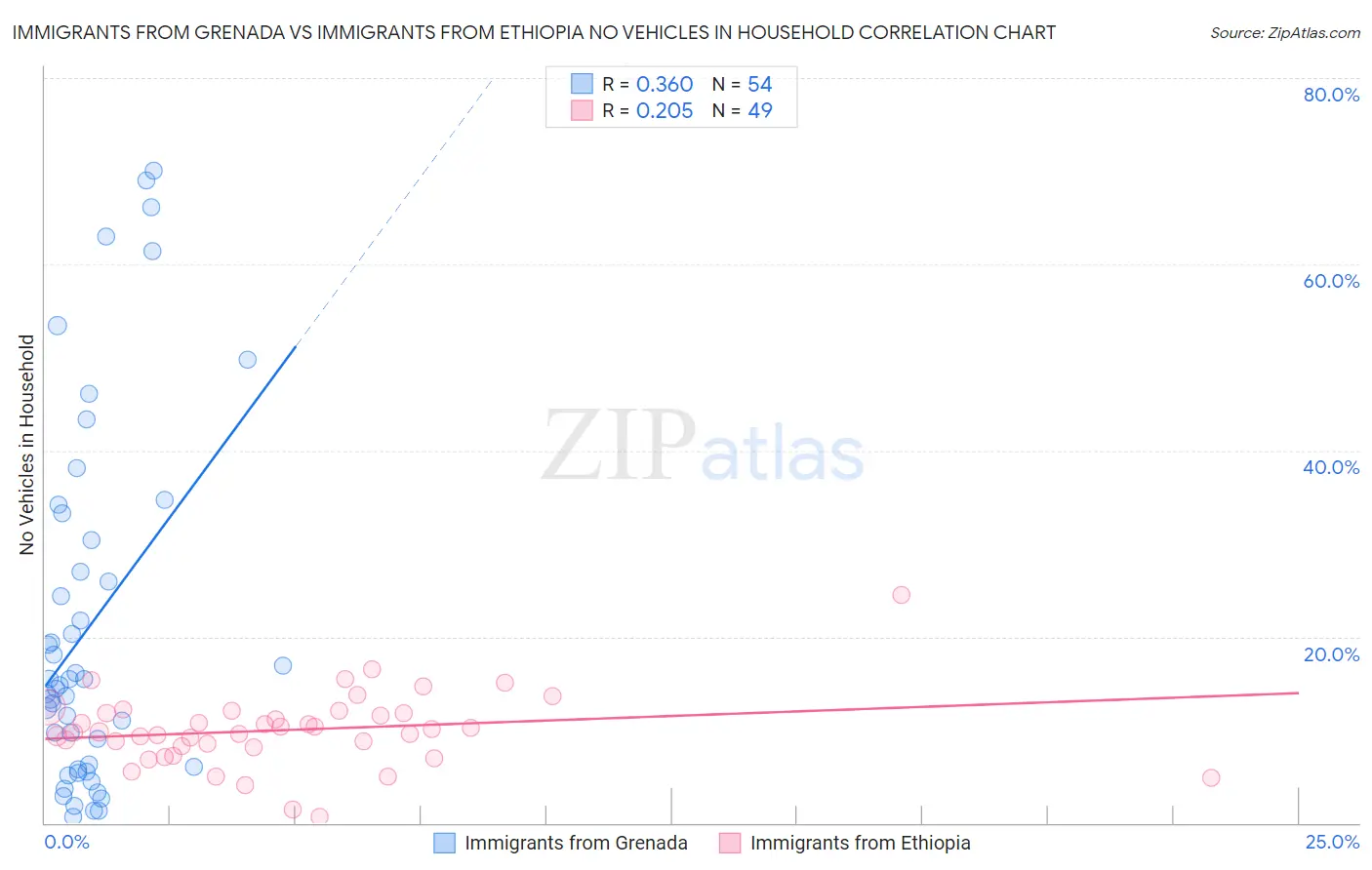 Immigrants from Grenada vs Immigrants from Ethiopia No Vehicles in Household
