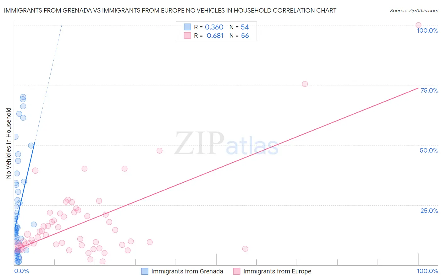 Immigrants from Grenada vs Immigrants from Europe No Vehicles in Household