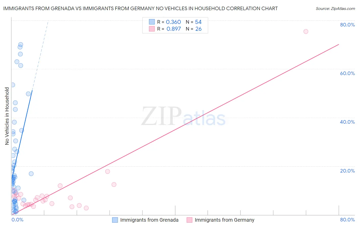 Immigrants from Grenada vs Immigrants from Germany No Vehicles in Household