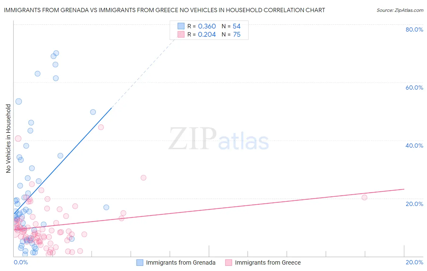 Immigrants from Grenada vs Immigrants from Greece No Vehicles in Household