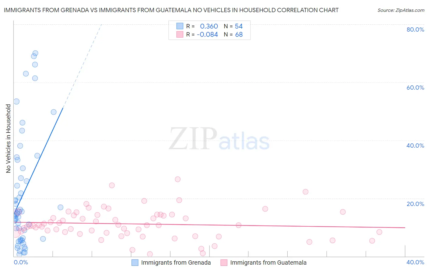 Immigrants from Grenada vs Immigrants from Guatemala No Vehicles in Household