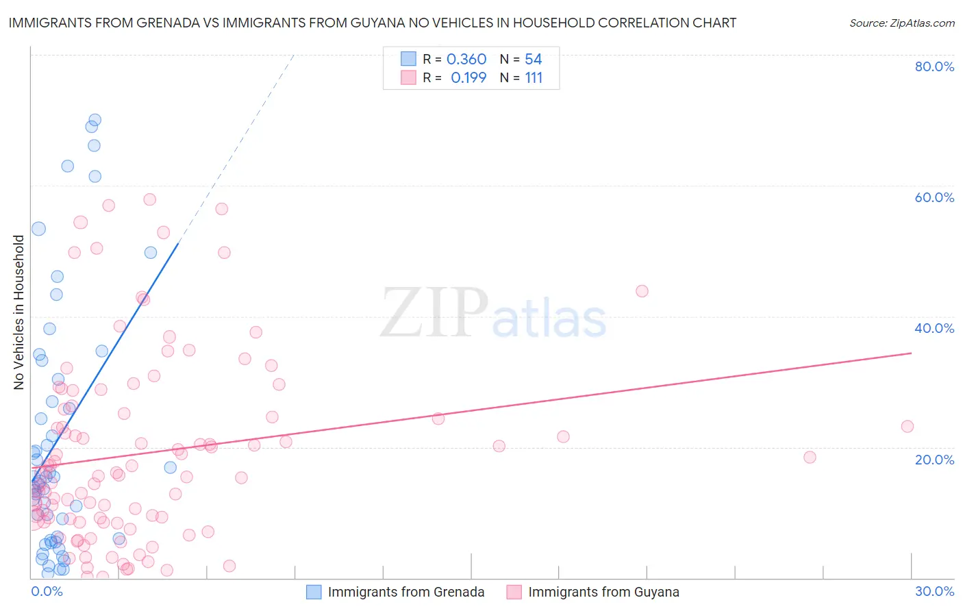 Immigrants from Grenada vs Immigrants from Guyana No Vehicles in Household